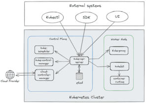 kubernetes for beginners