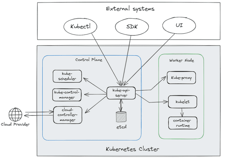 kubernetes for beginners