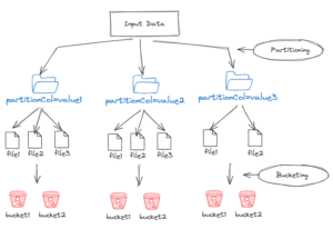 partitioning and bucketing in spark