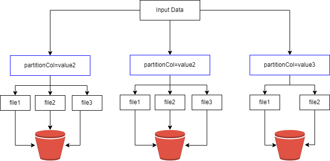 Apache Spark Partitioning and Bucketing